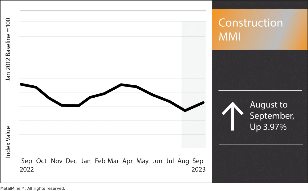 Construction MMI September 2023