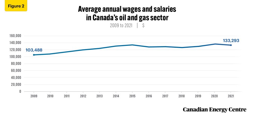 examining key demographic characteristics of canada’s oil and gas sector workers 2