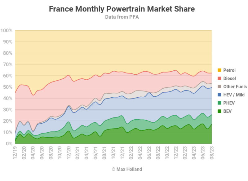 EVs Take 25.7% Share In France - Evolution