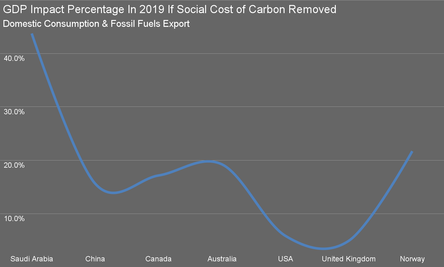 GDP Impact Percentage In 2019 If Social Cost of Carbon Removed, Domestic & Exported GHG Emissions