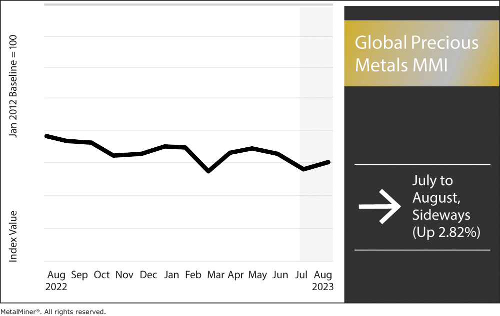 Global Precious Metal Prices