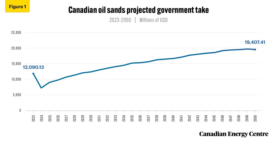 over 420 billion in government revenues from the canadian oil sands sector expected through 2050 1