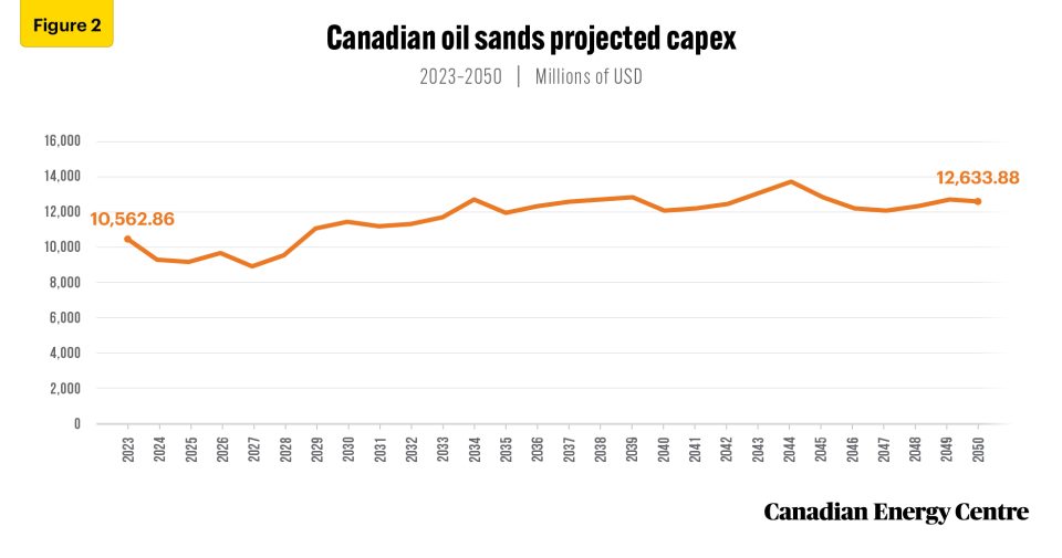 over 420 billion in government revenues from the canadian oil sands sector expected through 2050 2