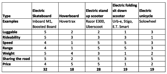 Multi-factor ranking matrix for electric rideables by author