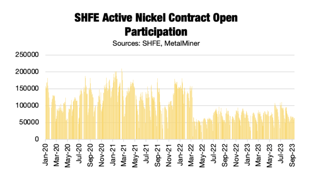 SHFE active nickel contract