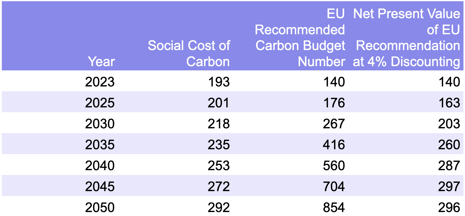 Comparison of US-Canadian Social Cost of Carbon to EU Recommended Budgetary Cost of Carbon through 2050