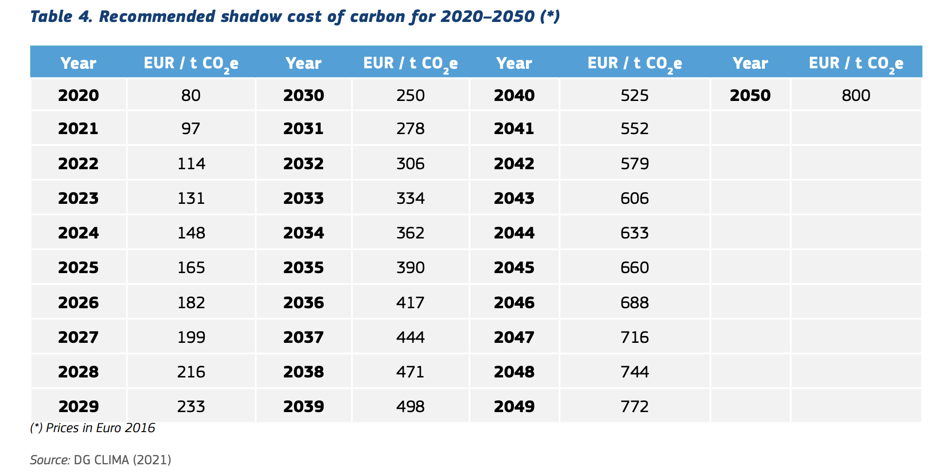 Guidance on budgeting for carbon costs through 2050 from EU