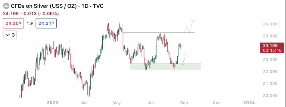 silver prices and futures