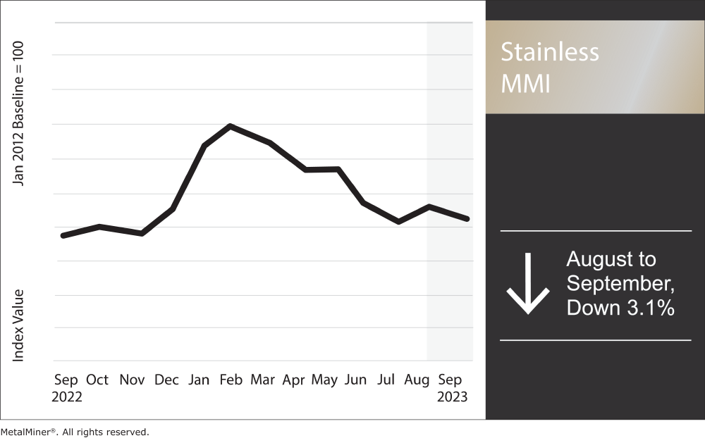 nickel price index, September 2023