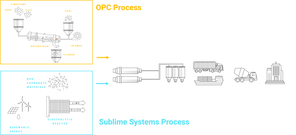 Sublime Systems