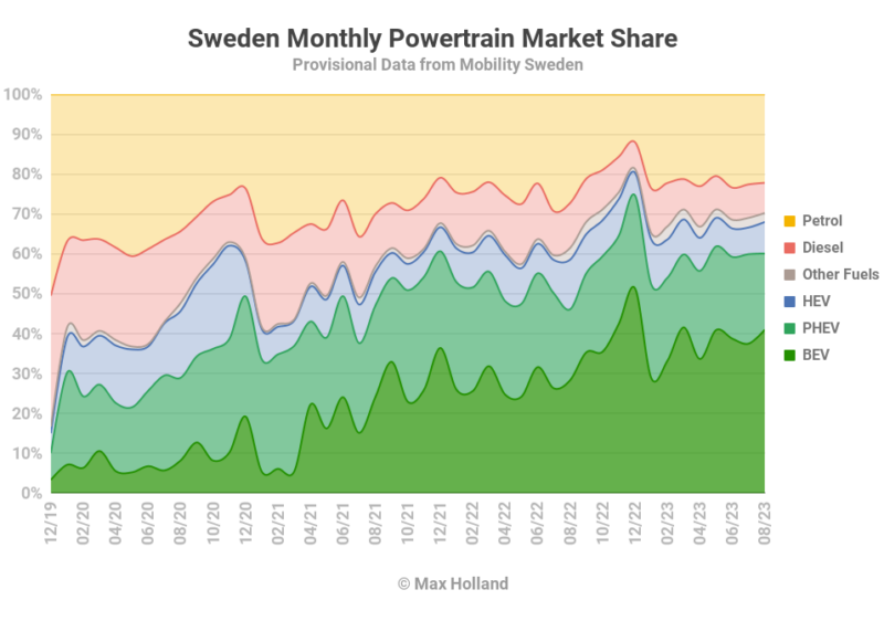 EVs Take Over 60% Share In Sweden - Evolution