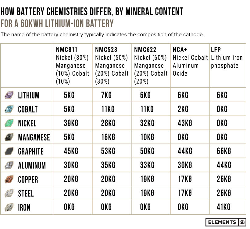 the key minerals in an ev battery – visual capitalist 3