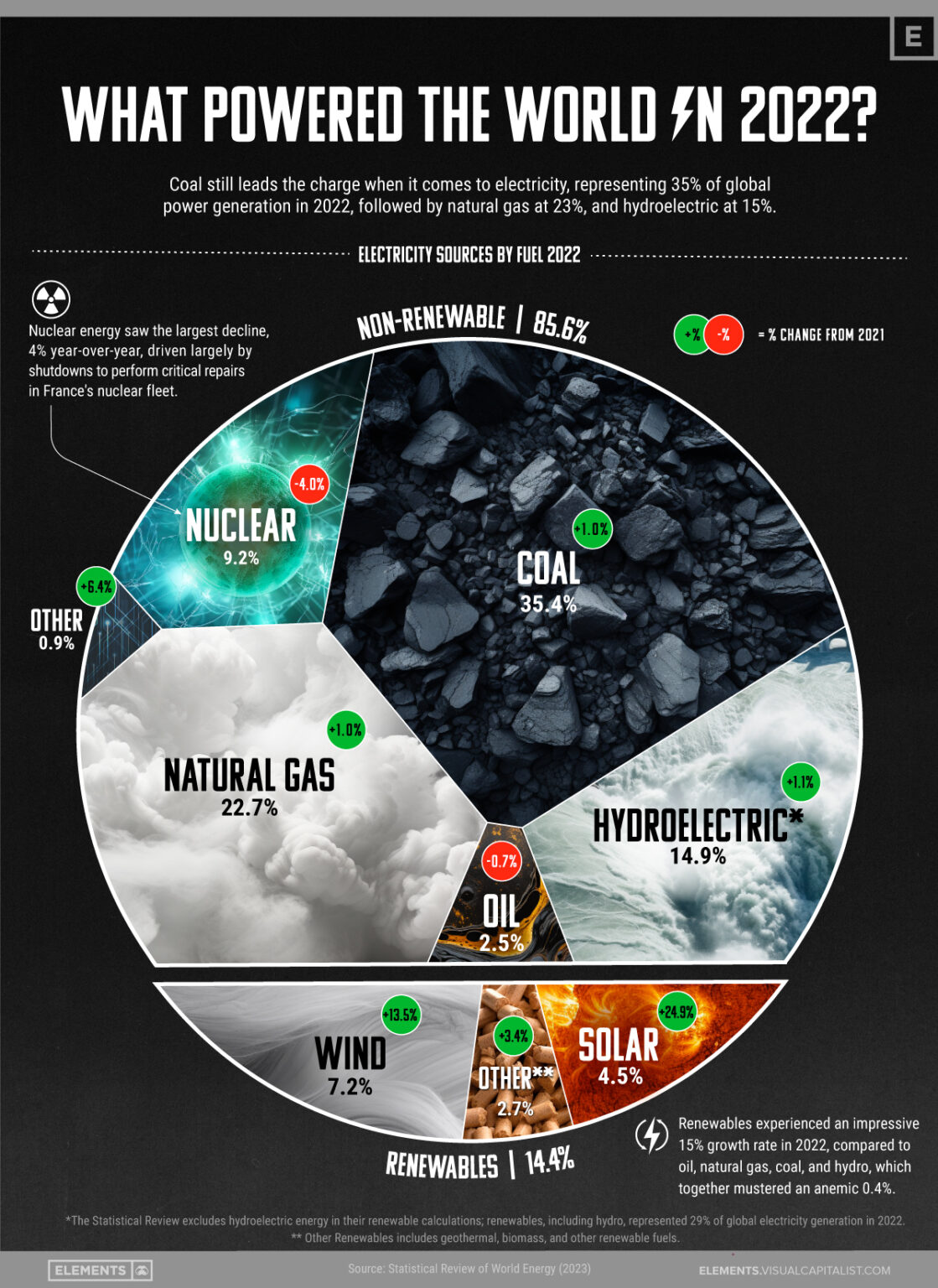 what electricity sources power the world visual capitalist