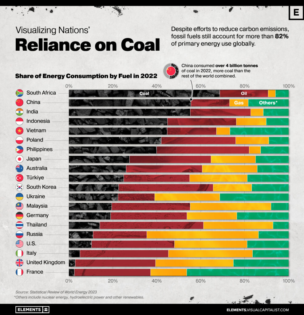 which countries are most reliant on coal visual capitalist 1