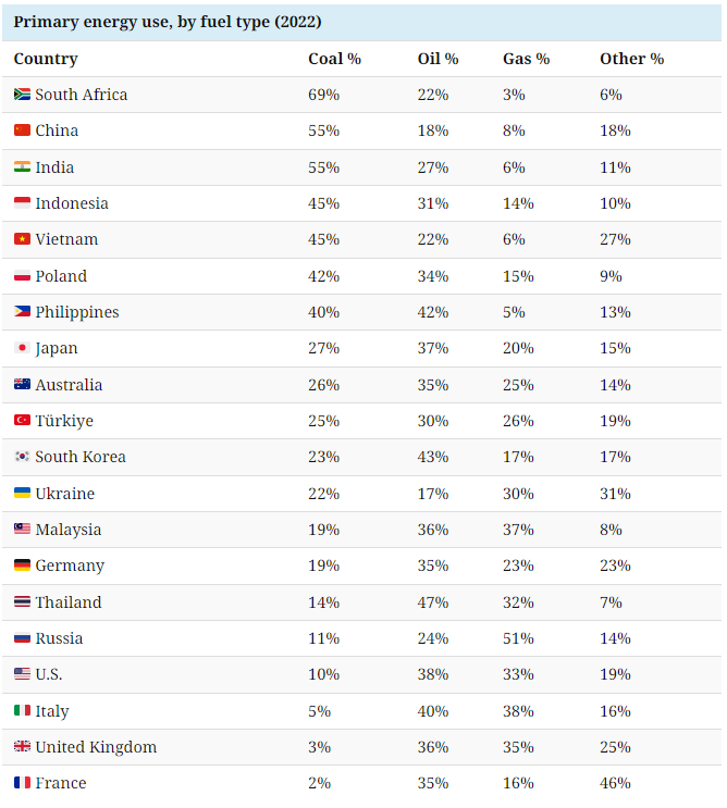 which countries are most reliant on coal visual capitalist 2