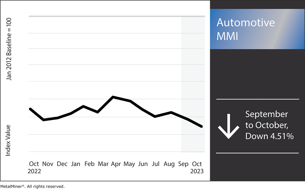 steel prices and the automotive index