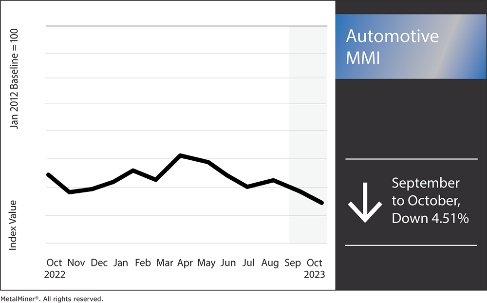 steel prices and the automotive index