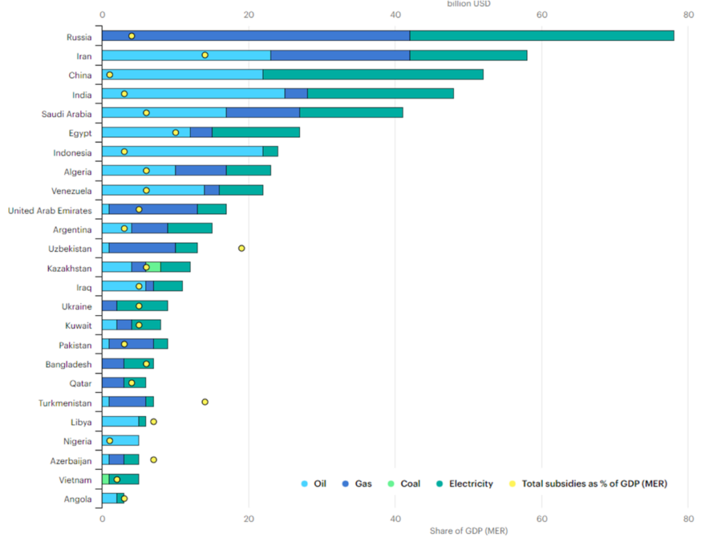 energyminute calculating fossil fuel subsidies be like 2