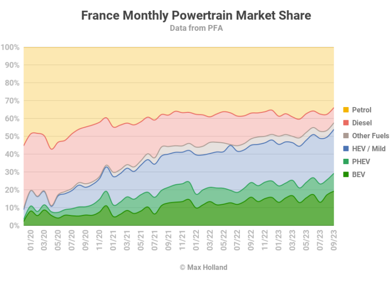 EVs Take A Record 29.3% - evolution