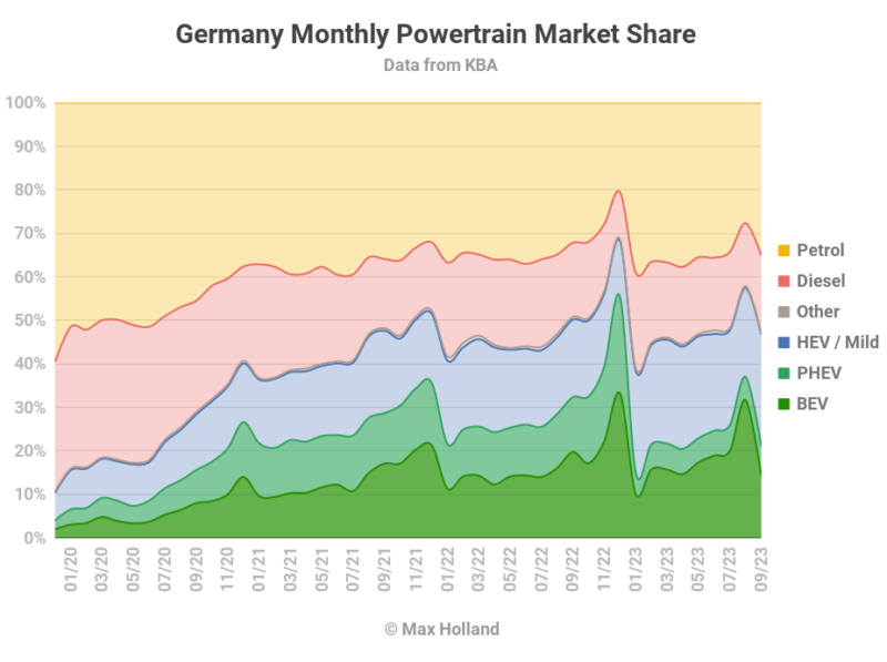 EVs Take 21% Share In Germany