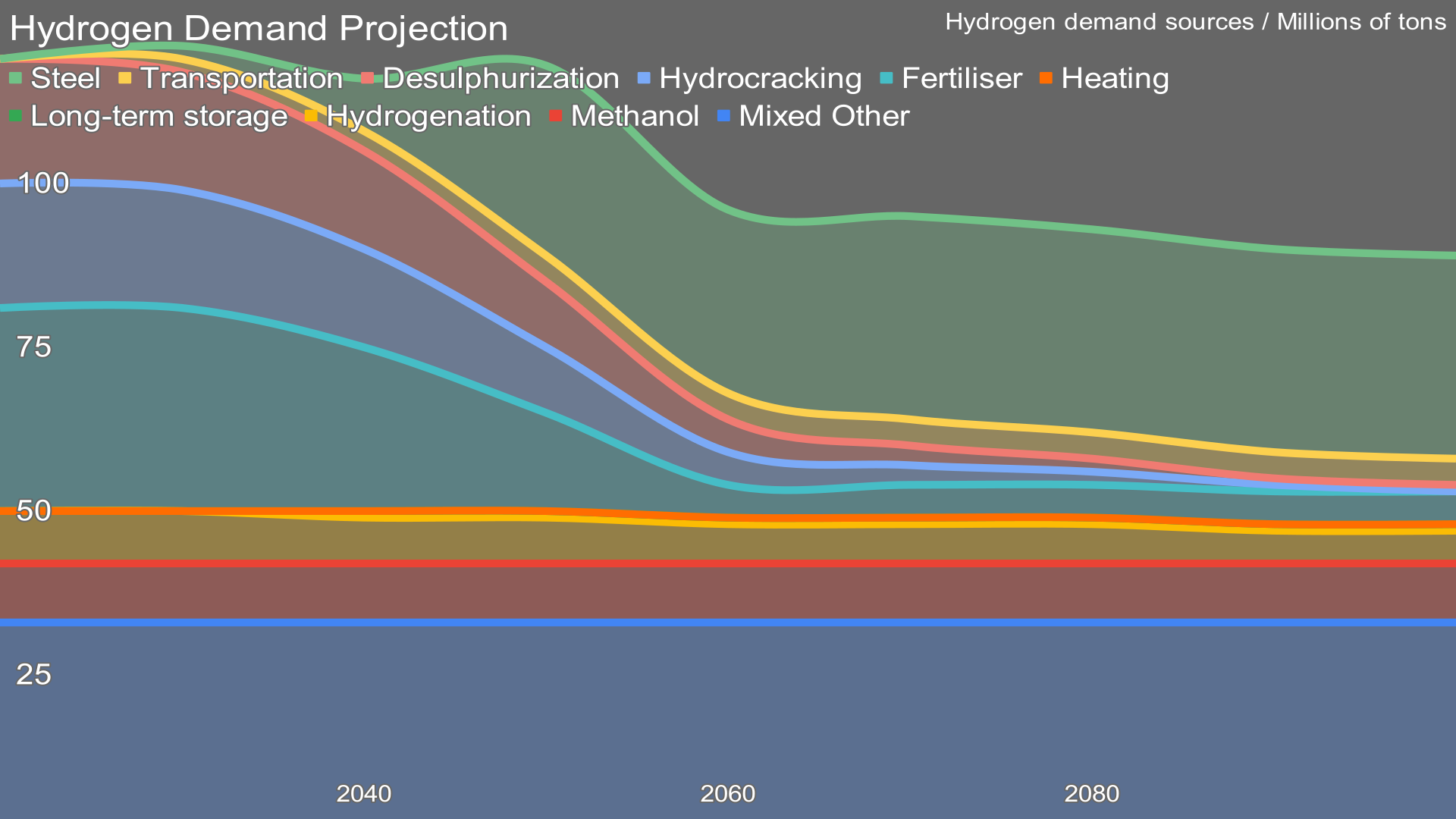 Hydrogen Demand Projection through 2100