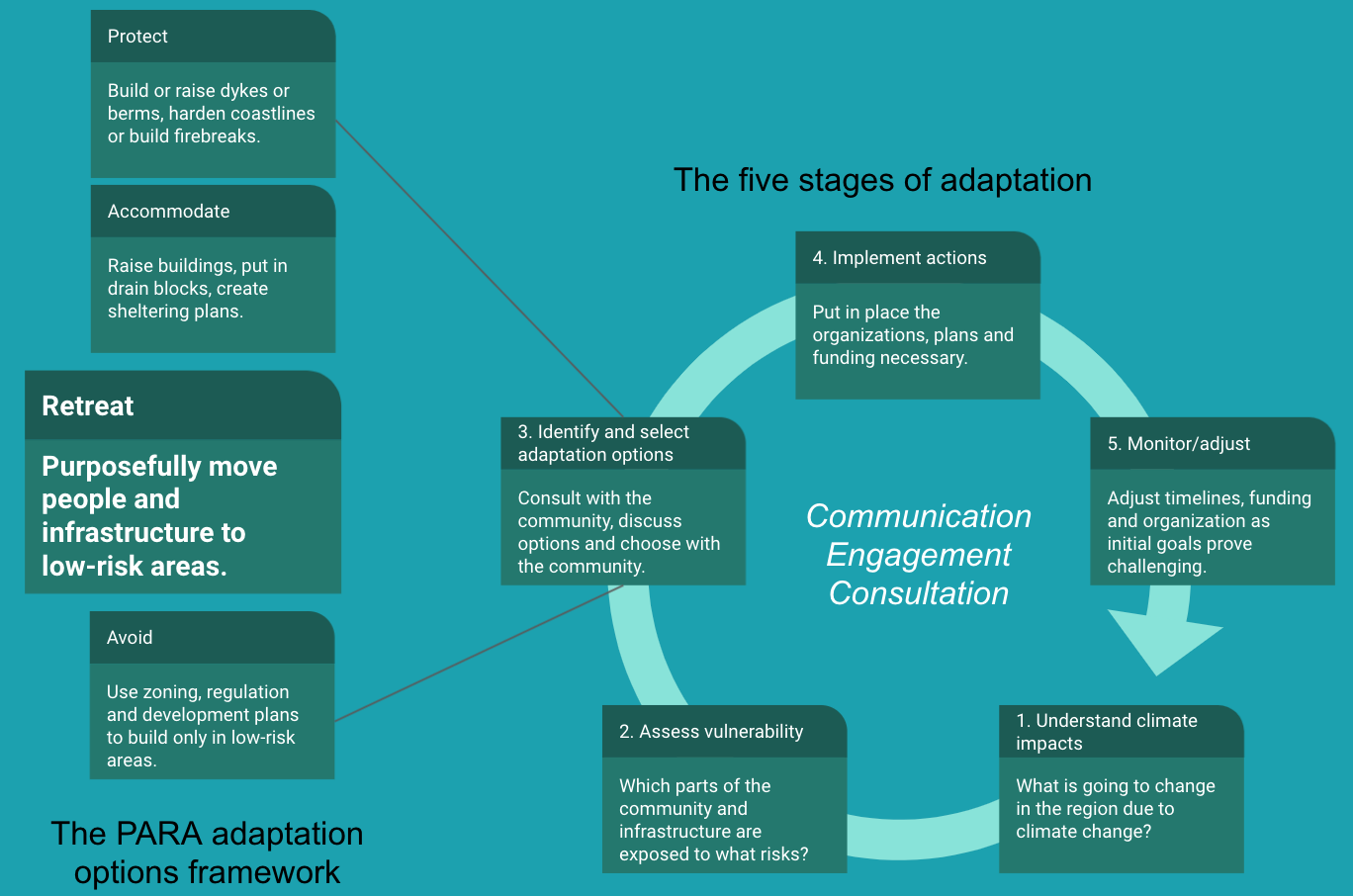 Adaptation framework including retreat image courtesy NRCAN