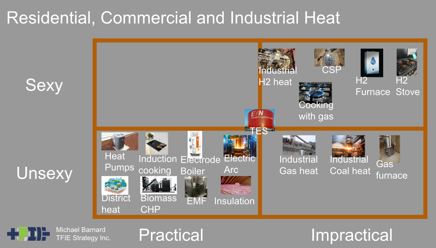 Sexy / Unsexy, Practical / Impractical quadrant chart for residential, commercial and industrial heat sources by Michael Barnard, Chief Strategist, TFIE Strategy Inc.