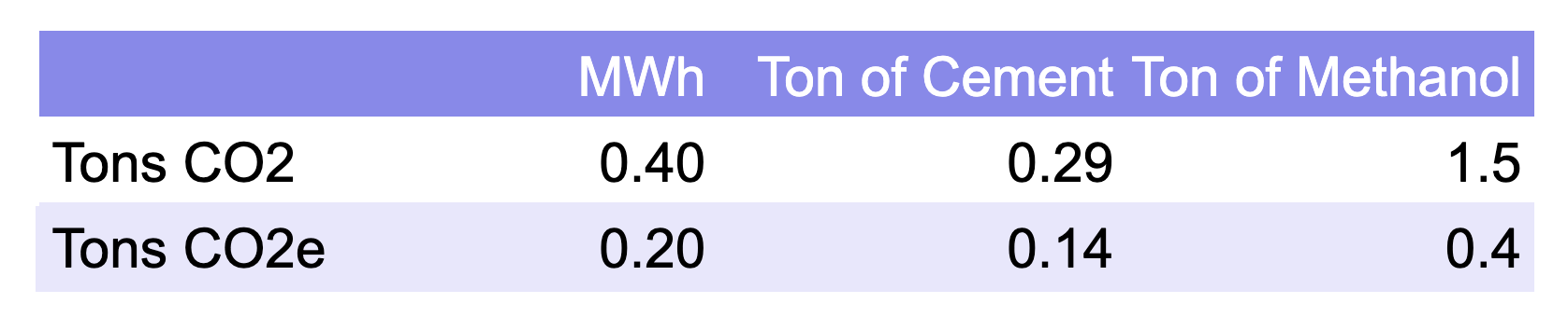 CO2 and methane CO2e emissions per MWh, ton of cement and ton of methanol by author