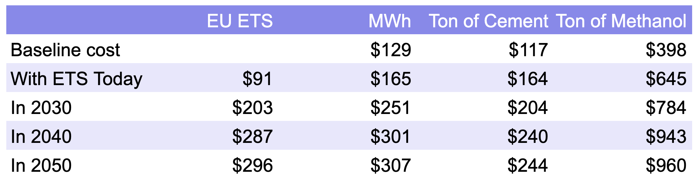 Cost of a MWh, ton of cement and ton of methanol with EU carbon price in 2023 dollars by author