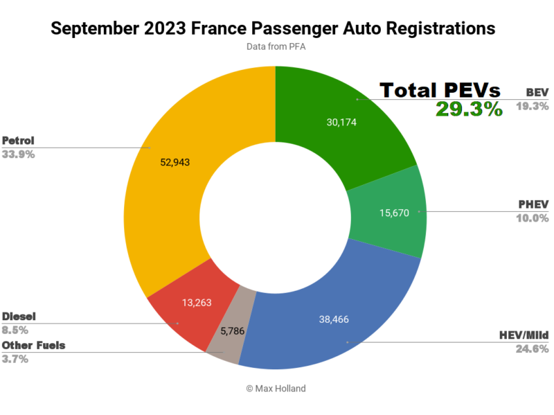 EVs Take A Record 29.3%