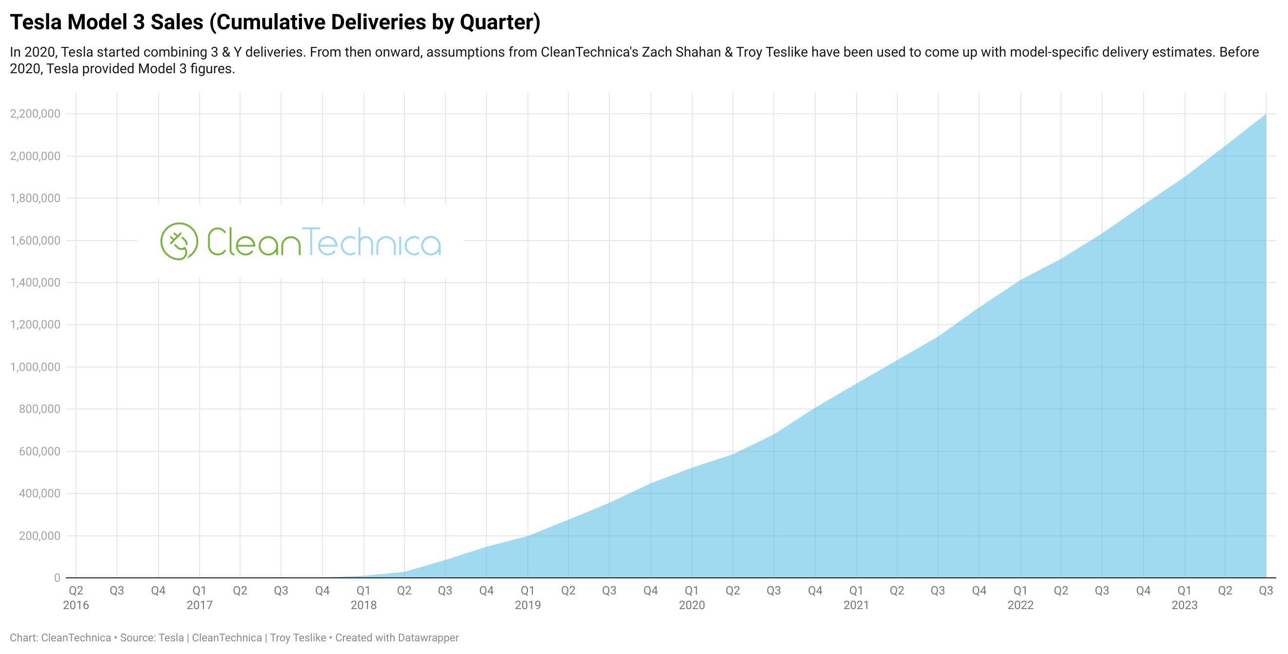 Tesla Model 3 cumulative sales chart