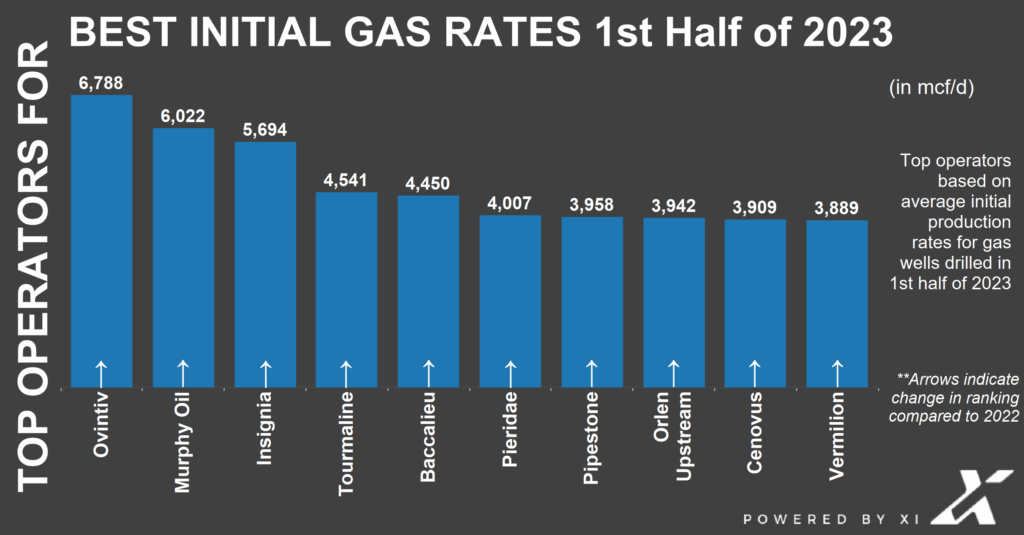 top10s 2023 1sthalf newwellproduction fin drill avg initgas