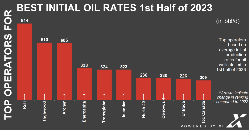 top10s 2023 1sthalf newwellproduction fin drill avg initoil