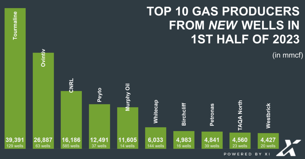 top10s 2023 1sthalf newwellproduction fin drilltotal prod gas