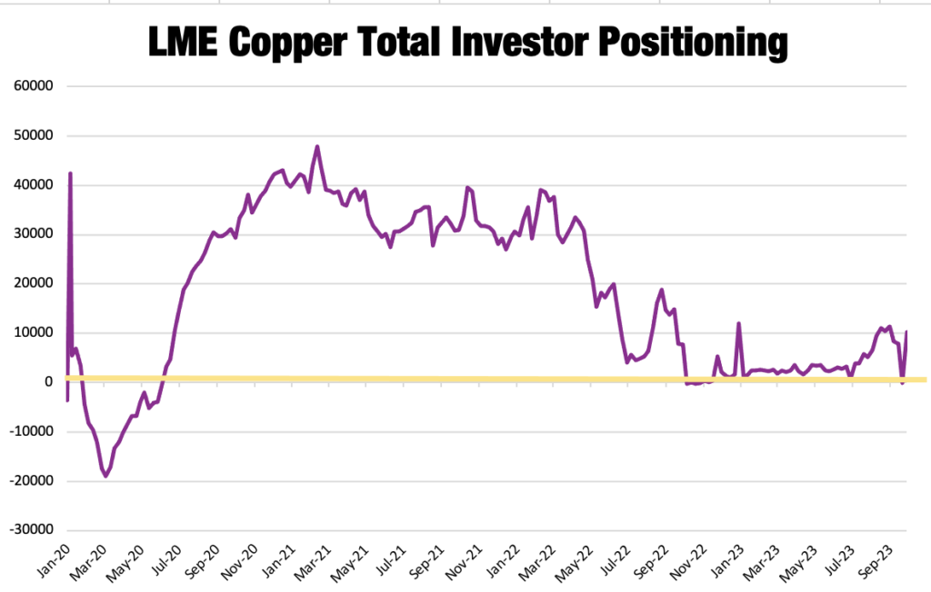 copper prices and copper investor positioning