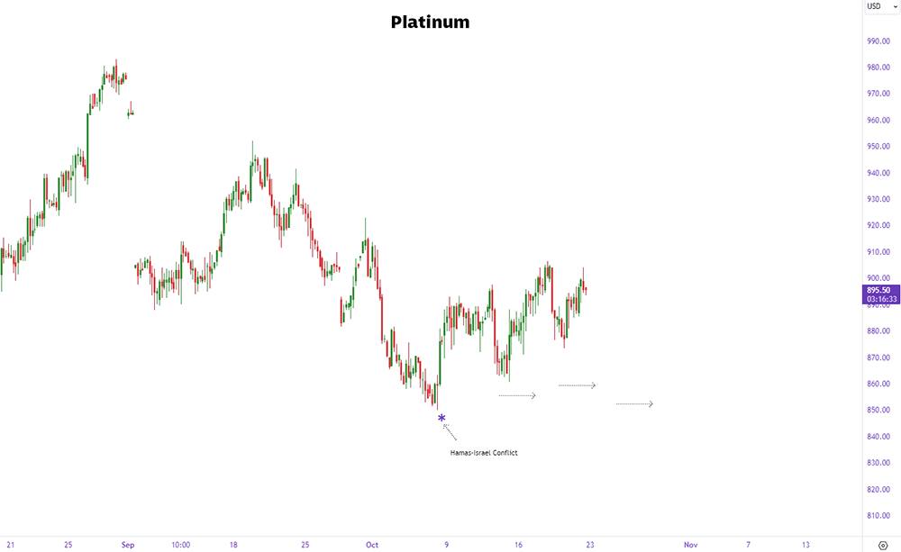 platinum prices