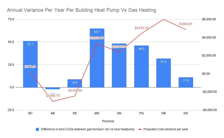 Annual CO2 & cost variance per year per building for heat pumps vs gas heating with a carbon price by Michael Barnard, Chief Strategist, TFIE Strategy Inc