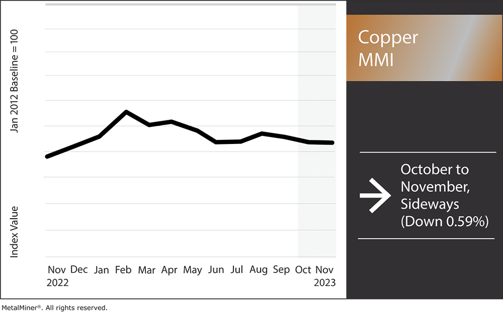 copper prices