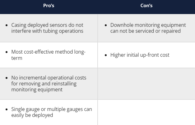 ensuring safety for ccus operations with real time downhole monitoring table 1