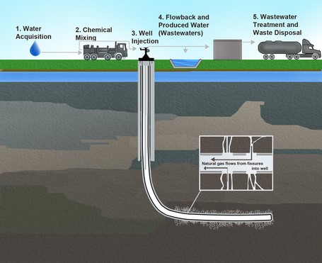 exaggerated or impossible consequences of fracking oil and natural gas wells