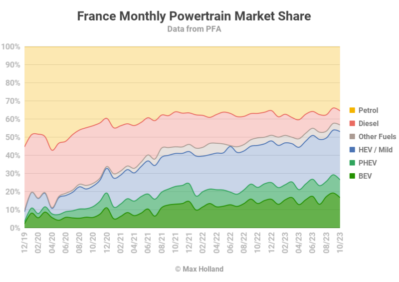 EVs Take 26.5% Share