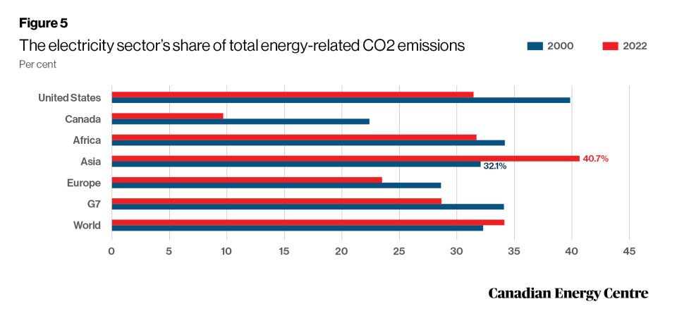 global emissions from coal plants 5