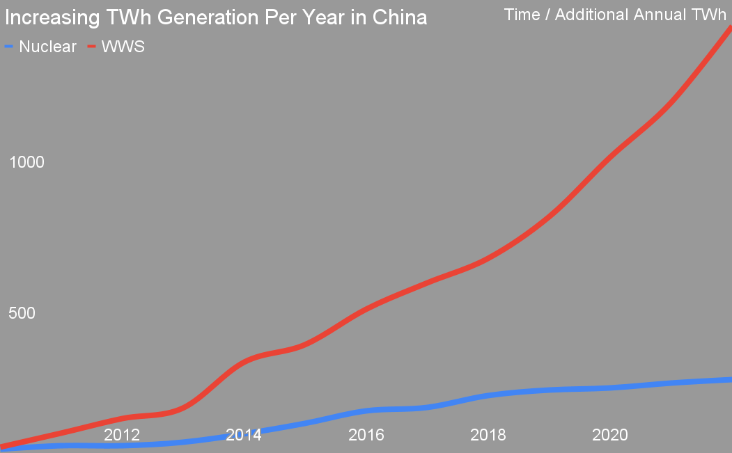 Increasing TWh Generation Per Year in China chart by Michael Barnard, Chief Strategist, TFIE Strategy Inc.