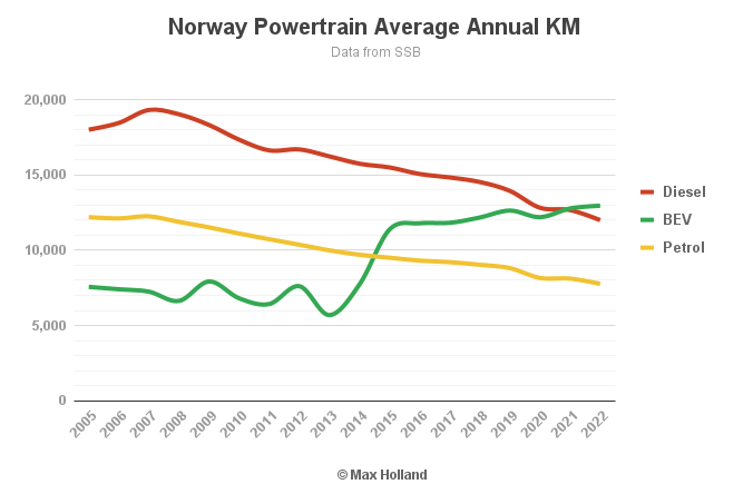 Norway's Fleet Transition To EV