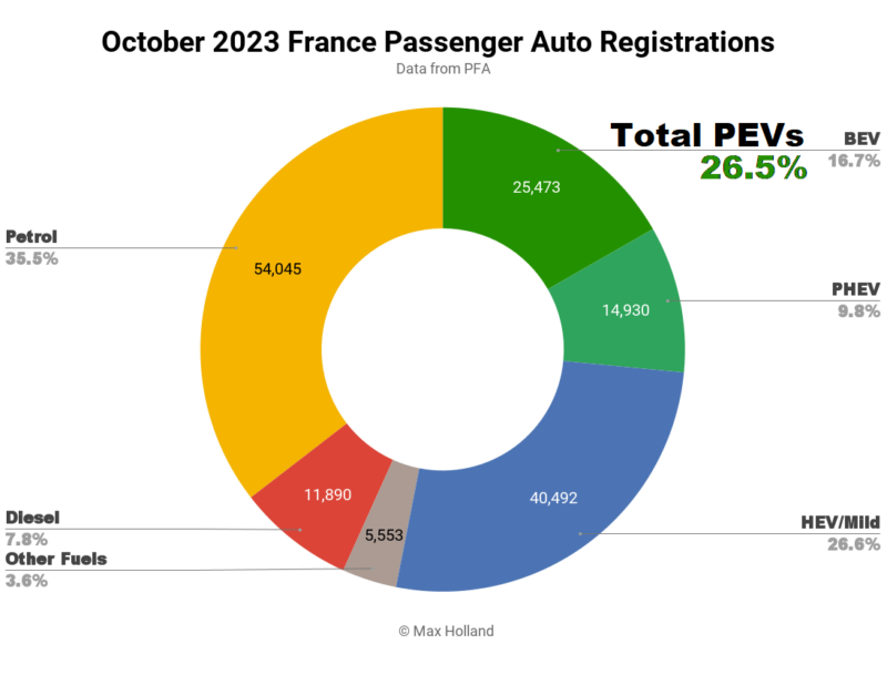 EVs Take 26.5% Share