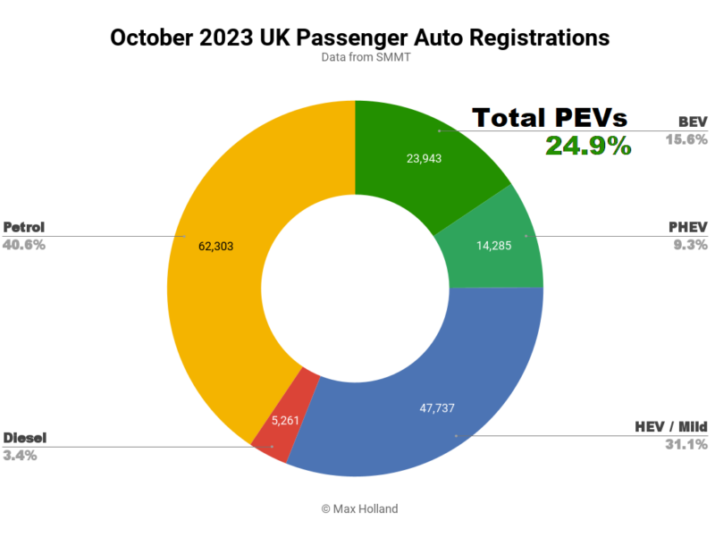 EVs take 24.9% of the UK