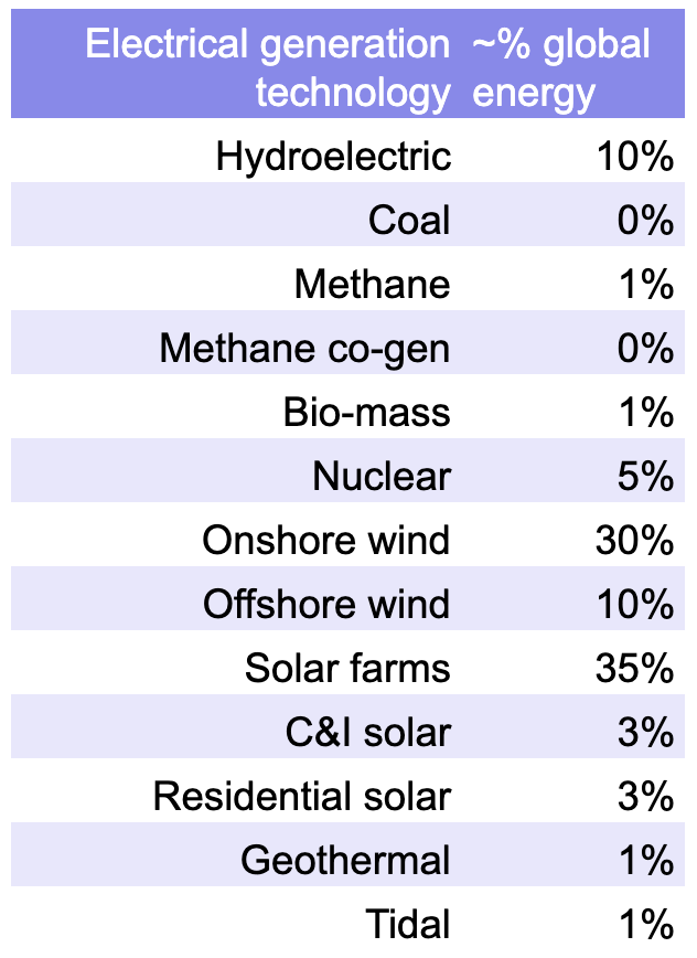 Approximate percentages of global energy provided by electrical generation forms in 2060-2080, Michael Barnard, Chief Strategist, TFIE Strategy Inc.