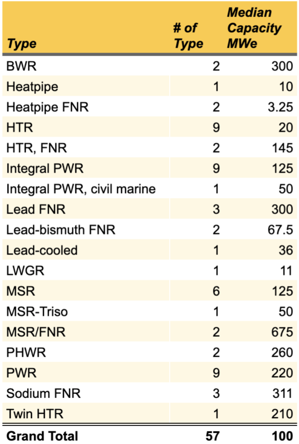 SMNR technology types, table by author with data from World Nuclear Association