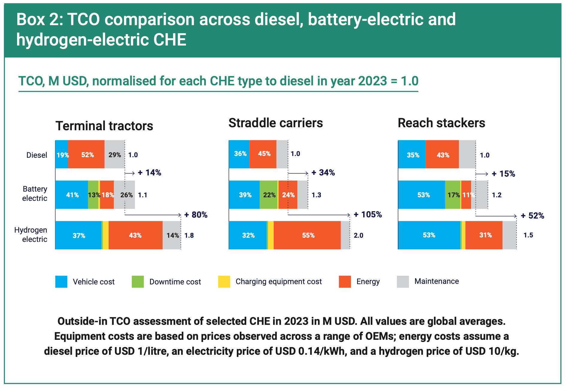 Chart of total cost of ownership comparisons between current diesel and alternatives of battery electric and hydrogen for port ground vehicles