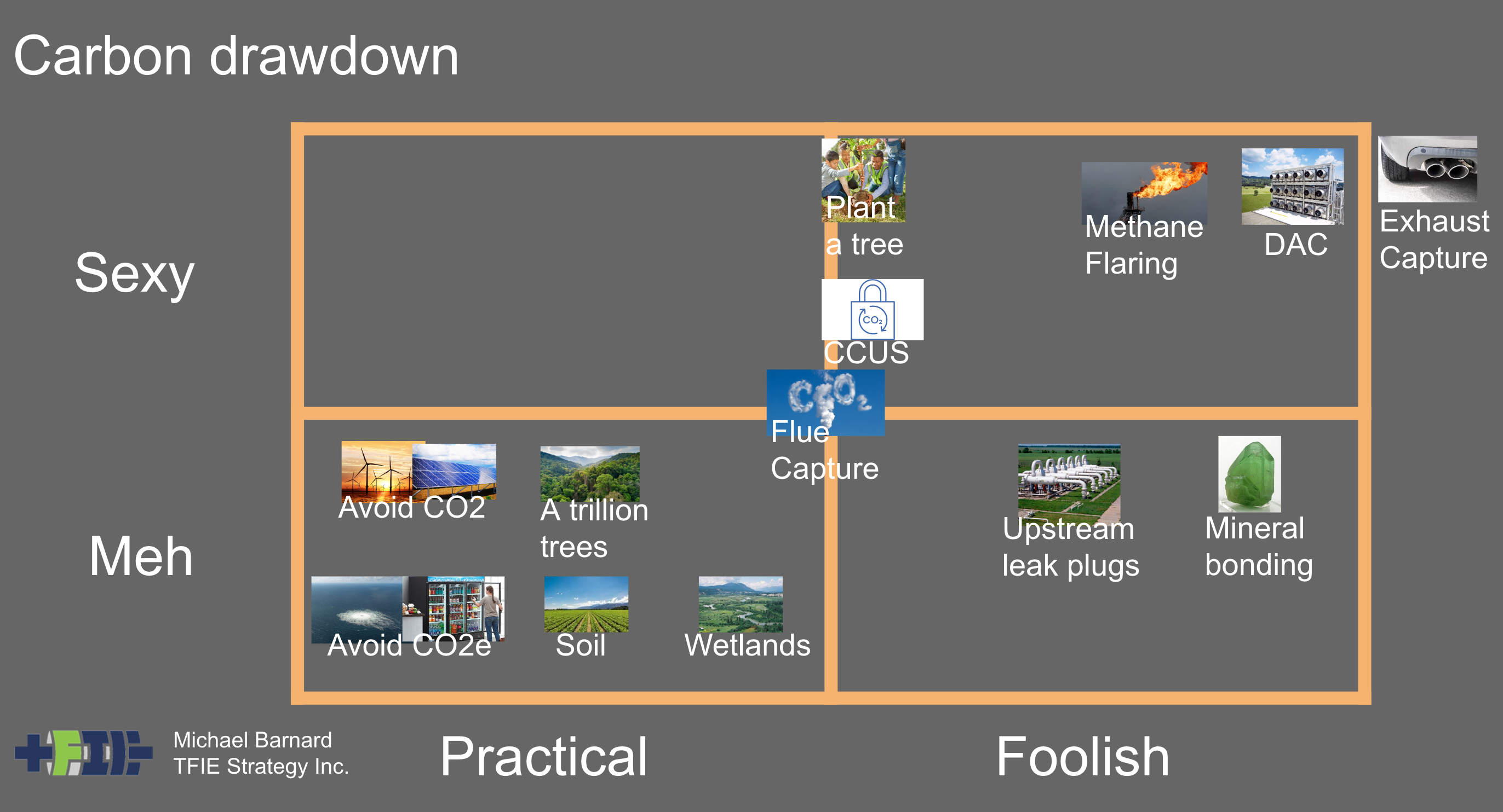 Sexy vs meh quadrant chart for atmospheric carbon drawdown by Michael Barnard, Chief Strategist, TFIE Strategy Inc.